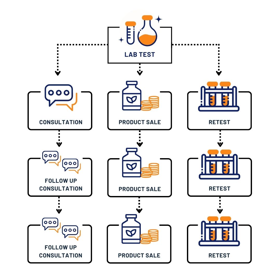 Advantages for joining partnership